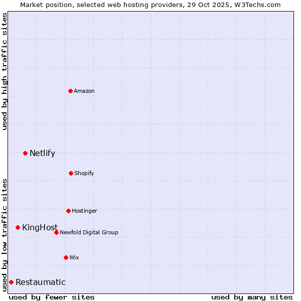 Market position of Netlify vs. KingHost vs. Restaumatic