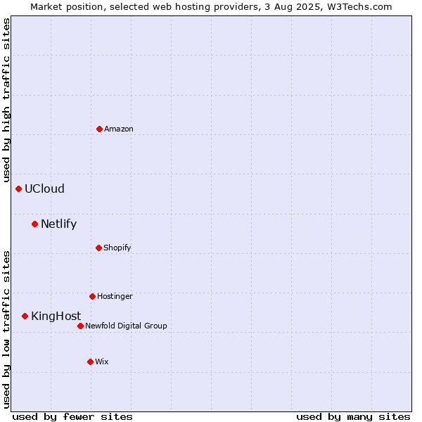 Market position of Netlify vs. KingHost vs. UCloud