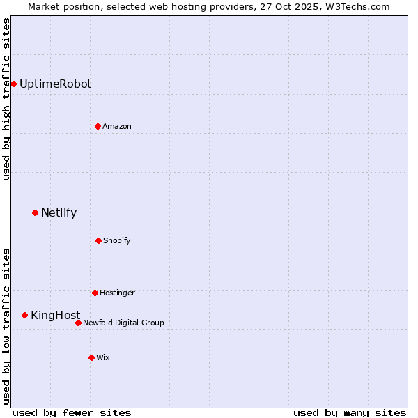 Market position of Netlify vs. KingHost vs. UptimeRobot
