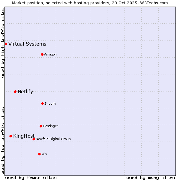Market position of Netlify vs. KingHost vs. Virtual Systems