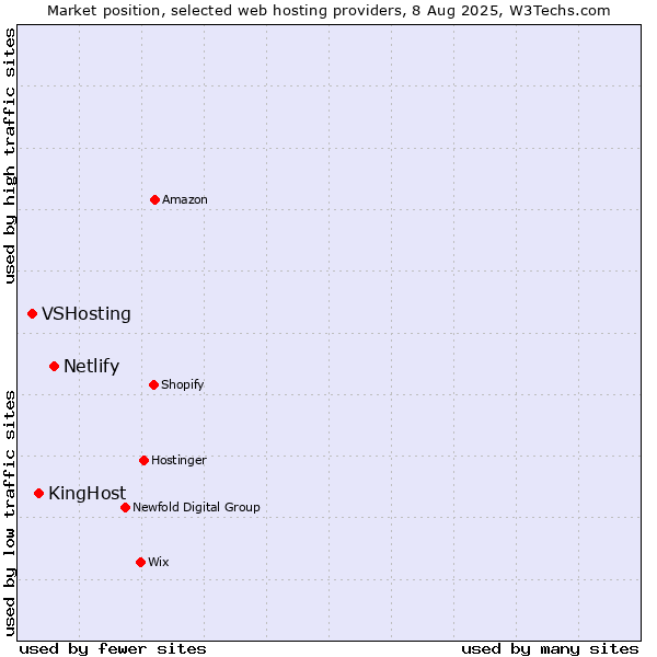 Market position of Netlify vs. KingHost vs. VSHosting