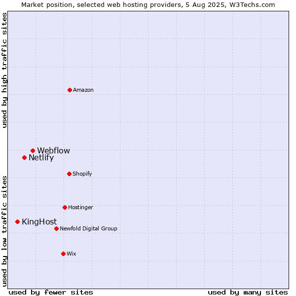 Market position of Webflow vs. Netlify vs. KingHost