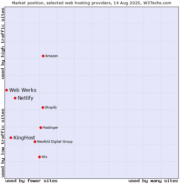 Market position of Netlify vs. KingHost vs. Web Werks