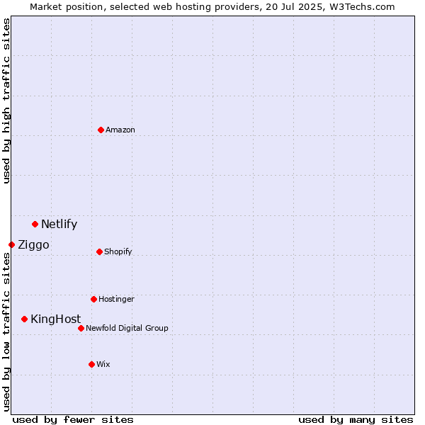 Market position of Netlify vs. KingHost vs. Ziggo