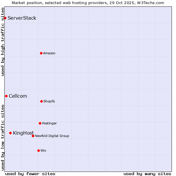 Market position of KingHost vs. Cellcom vs. ServerStack