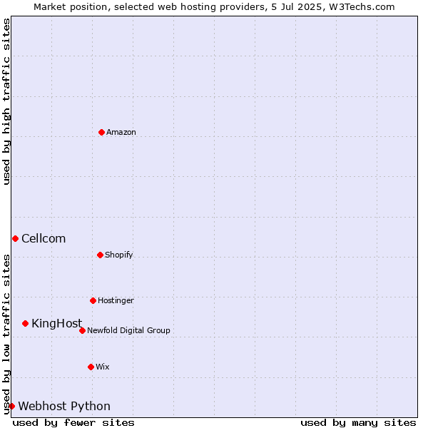 Market position of KingHost vs. Cellcom vs. Webhost Python