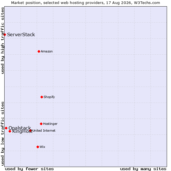 Market position of KingHost vs. Opalstack vs. ServerStack