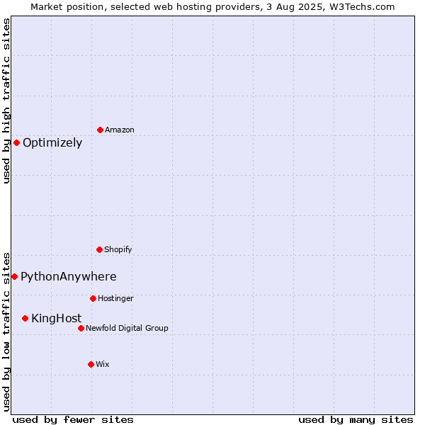 Market position of KingHost vs. Optimizely vs. PythonAnywhere