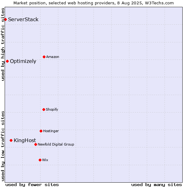 Market position of KingHost vs. Optimizely vs. ServerStack