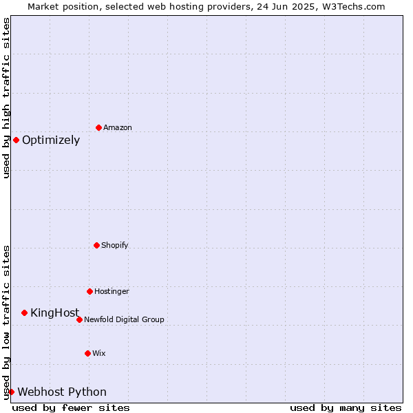 Market position of KingHost vs. Optimizely vs. Webhost Python