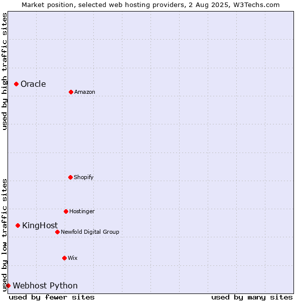 Market position of KingHost vs. Oracle vs. Webhost Python