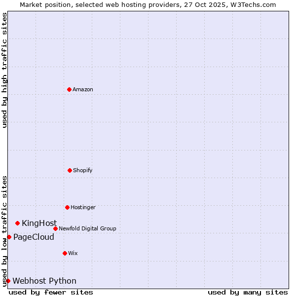 Market position of KingHost vs. PageCloud vs. Webhost Python