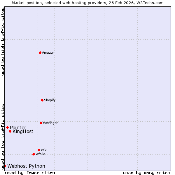 Market position of KingHost vs. Pointer vs. Webhost Python