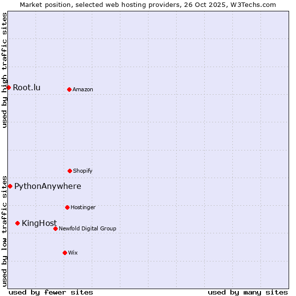 Market position of KingHost vs. PythonAnywhere vs. Root.lu