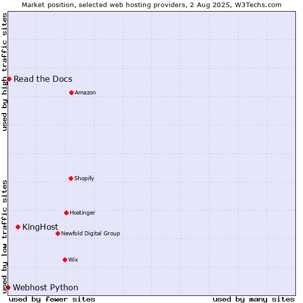 Market position of KingHost vs. Read the Docs vs. Webhost Python