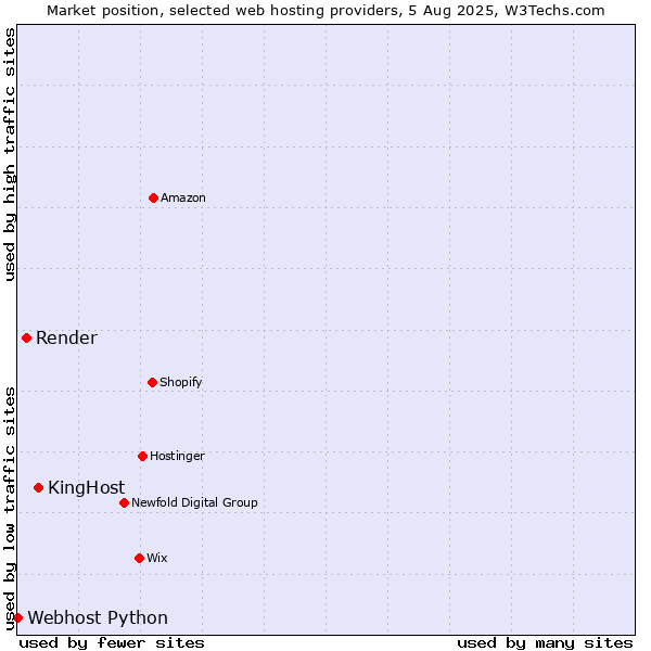 Market position of KingHost vs. Render vs. Webhost Python