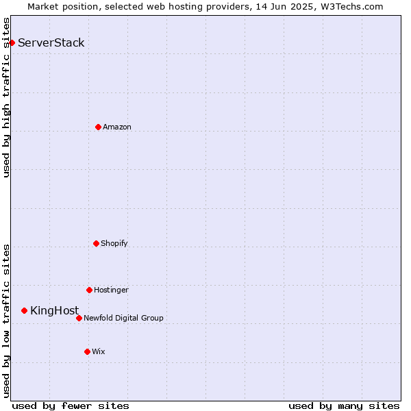 Market position of KingHost vs. ServerStack