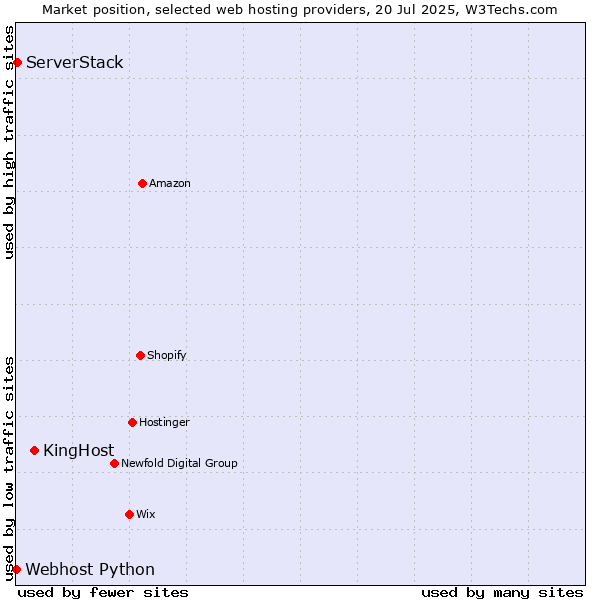 Market position of KingHost vs. ServerStack vs. Webhost Python