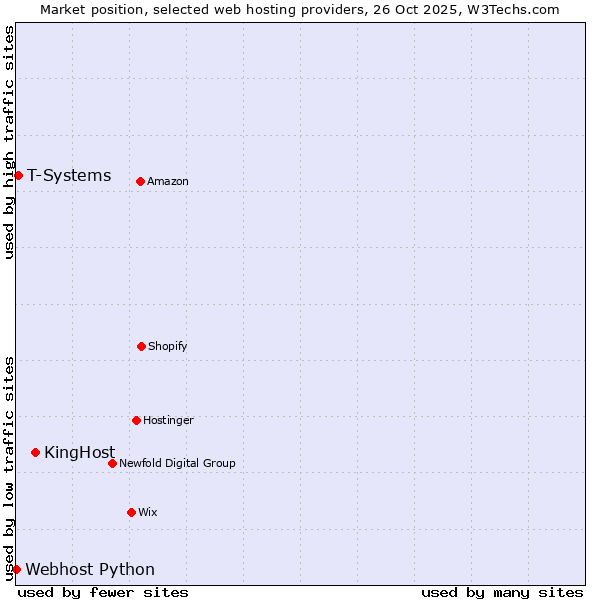 Market position of KingHost vs. T-Systems vs. Webhost Python