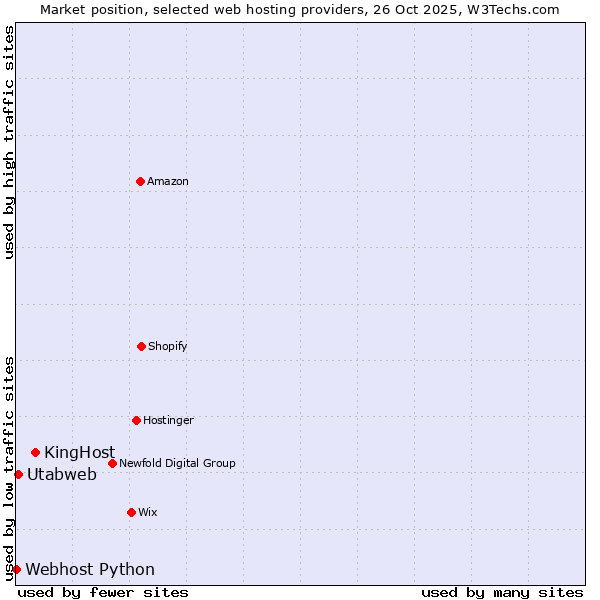 Market position of KingHost vs. Utabweb vs. Webhost Python