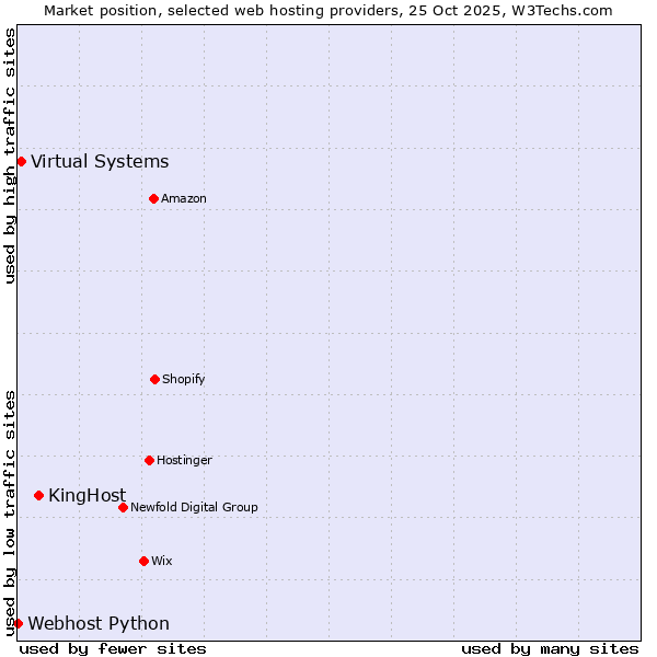 Market position of KingHost vs. Virtual Systems vs. Webhost Python