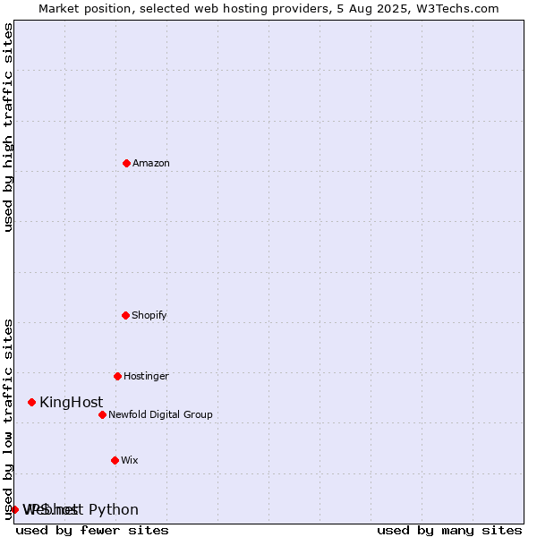 Market position of KingHost vs. Webhost Python vs. VPS.net
