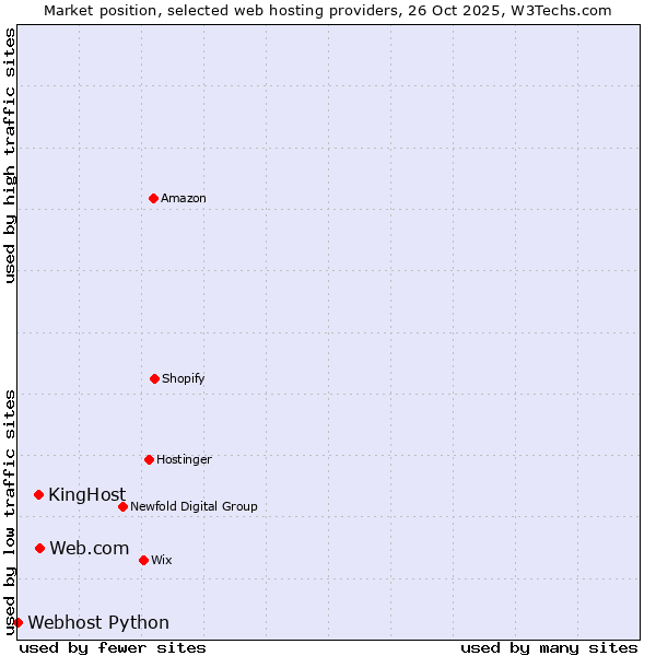 Market position of Web.com vs. KingHost vs. Webhost Python