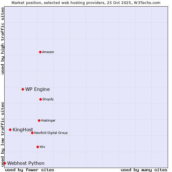 Market position of WP Engine vs. KingHost vs. Webhost Python