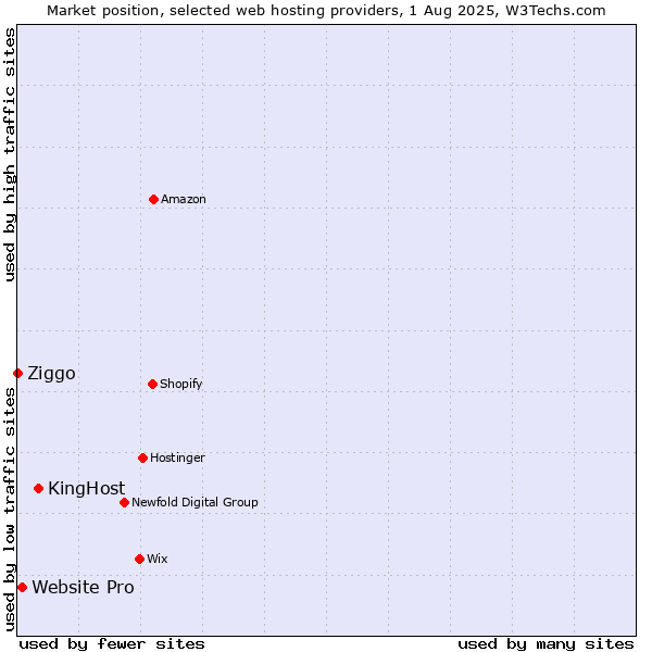 Market position of KingHost vs. Website Pro vs. Ziggo