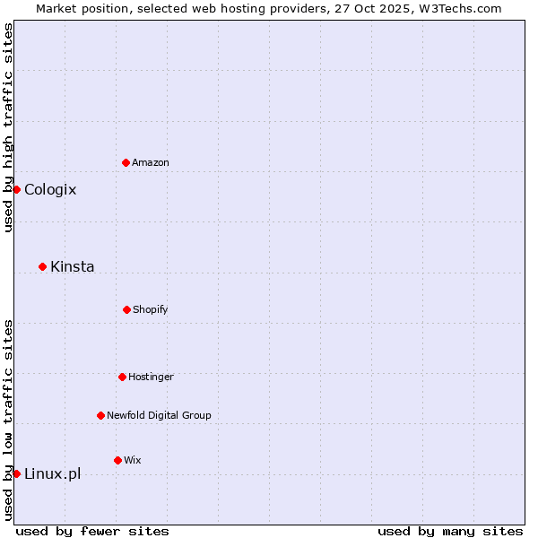 Market position of Kinsta vs. Linux.pl vs. Cologix