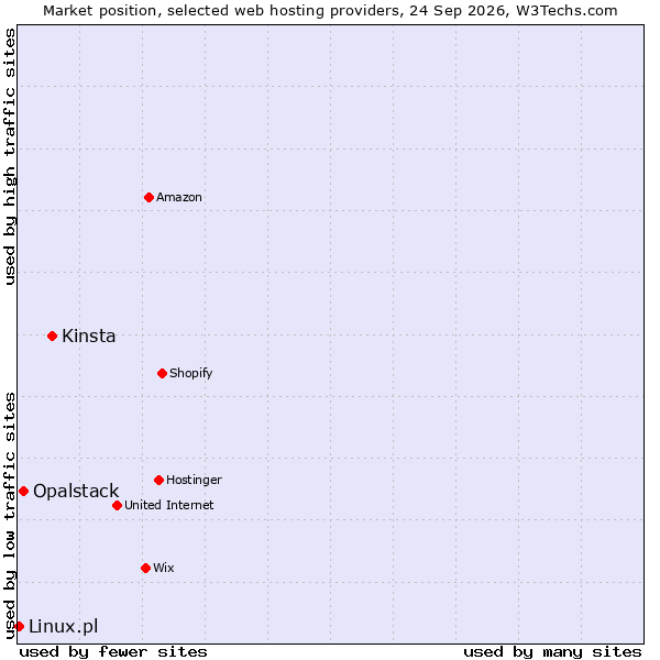 Market position of Kinsta vs. Opalstack vs. Linux.pl