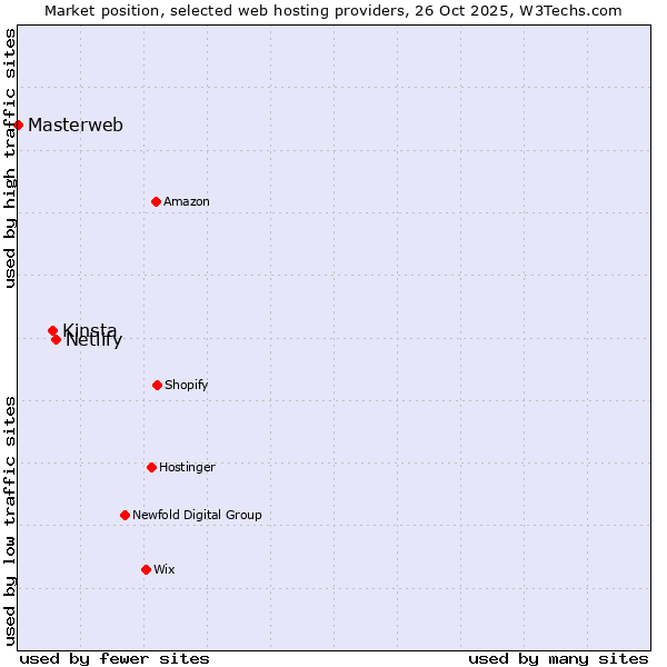 Market position of Netlify vs. Kinsta vs. Masterweb