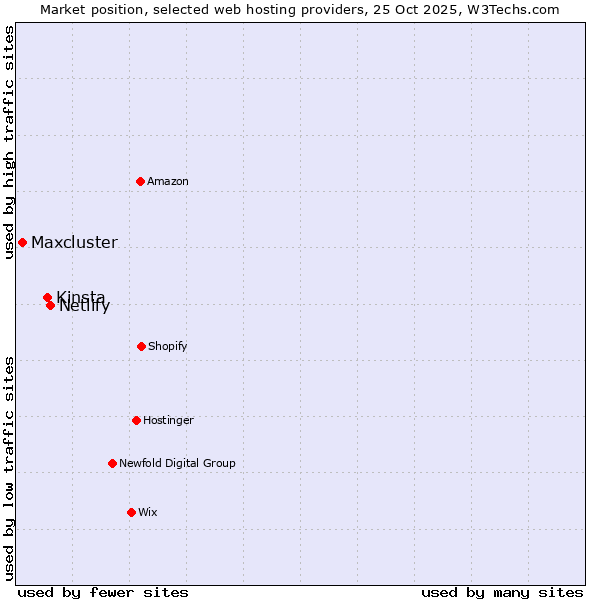 Market position of Netlify vs. Kinsta vs. Maxcluster