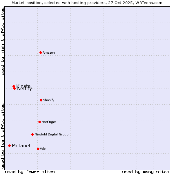 Market position of Netlify vs. Kinsta vs. Metanet