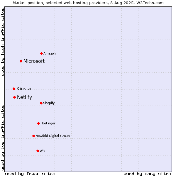 Market position of Microsoft vs. Netlify vs. Kinsta