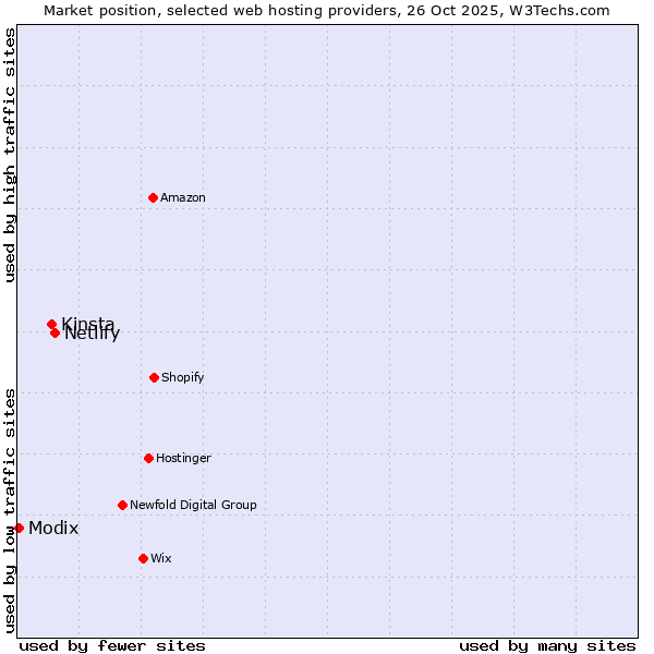 Market position of Netlify vs. Kinsta vs. Modix