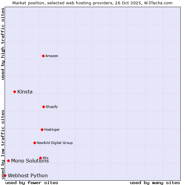 Market position of Kinsta vs. Mono Solutions vs. Webhost Python