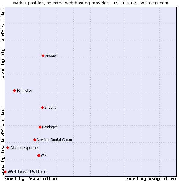 Market position of Kinsta vs. Namespace vs. Webhost Python
