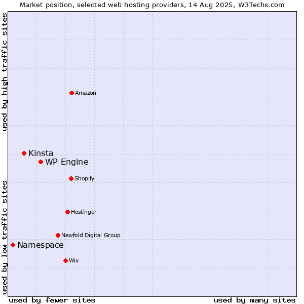 Market position of WP Engine vs. Kinsta vs. Namespace