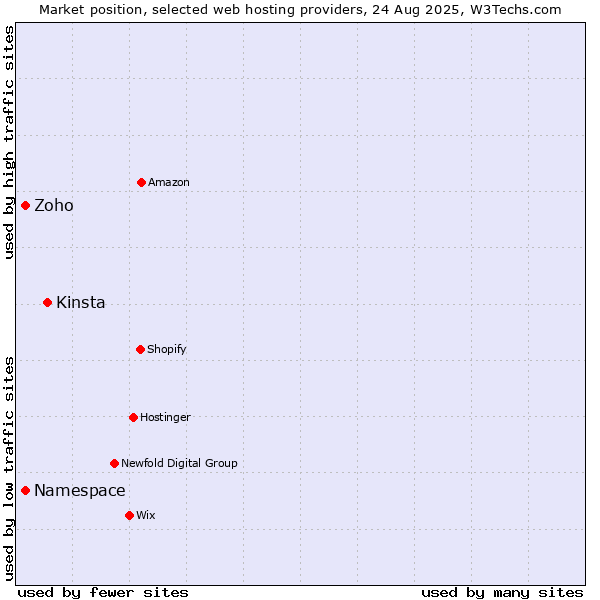 Market position of Kinsta vs. Namespace vs. Zoho