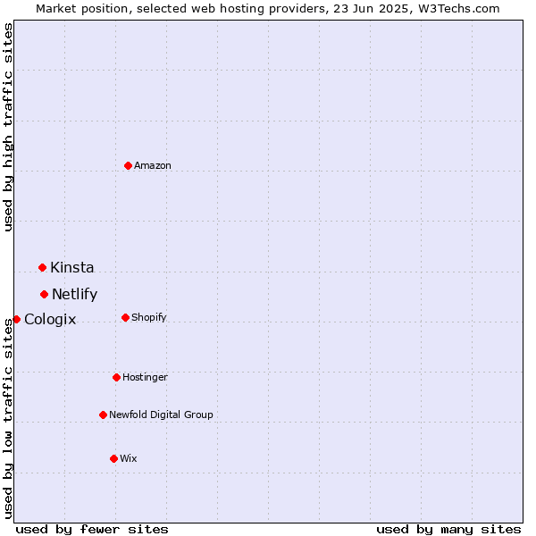 Market position of Netlify vs. Kinsta vs. Cologix