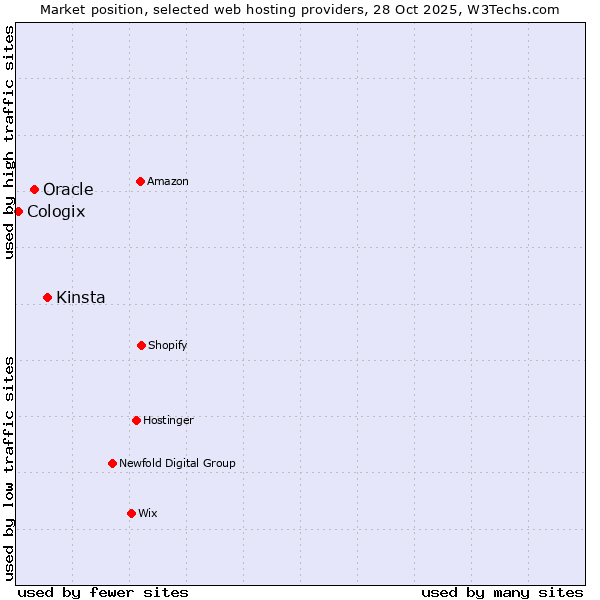 Market position of Kinsta vs. Oracle vs. Cologix