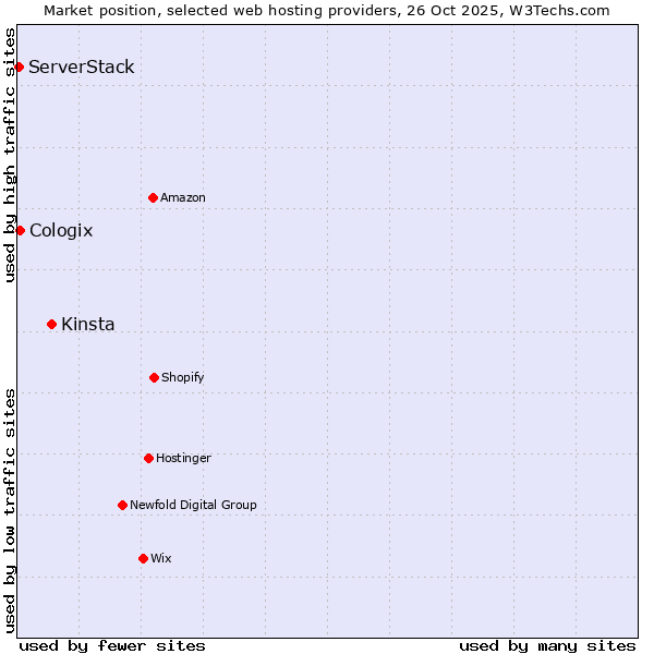 Market position of Kinsta vs. Cologix vs. ServerStack