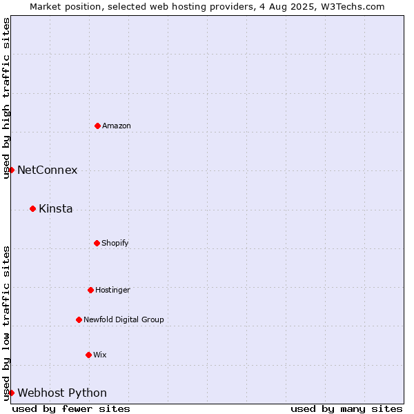Market position of Kinsta vs. NetConnex vs. Webhost Python