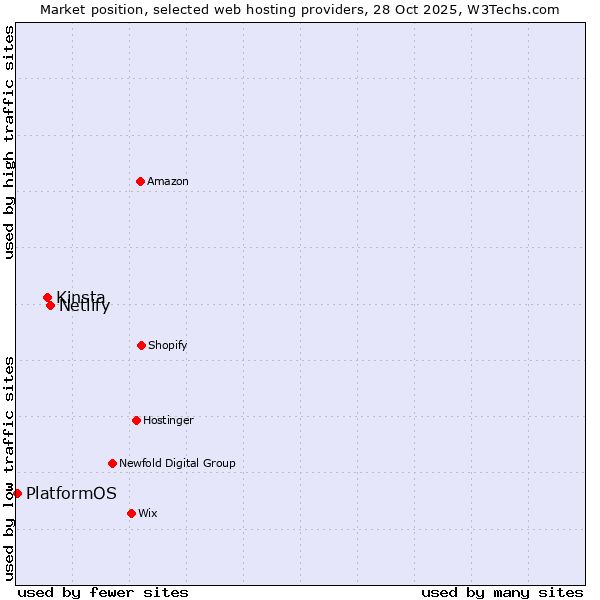 Market position of Netlify vs. Kinsta vs. PlatformOS