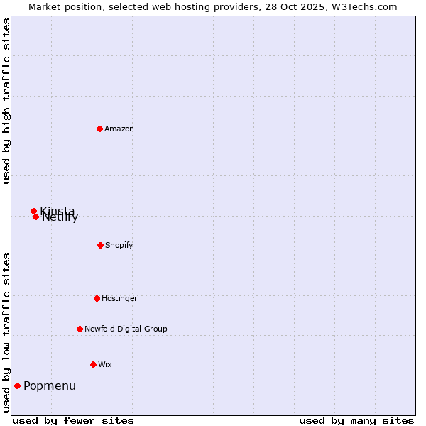 Market position of Netlify vs. Kinsta vs. Popmenu