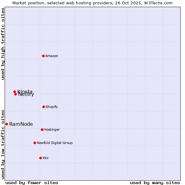 Market position of Netlify vs. Kinsta vs. RamNode