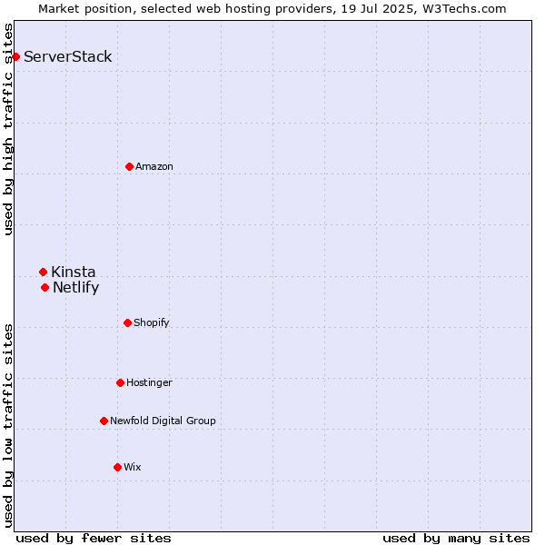 Market position of Netlify vs. Kinsta vs. ServerStack