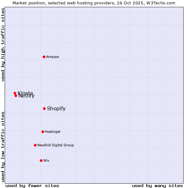 Market position of Shopify vs. Netlify vs. Kinsta