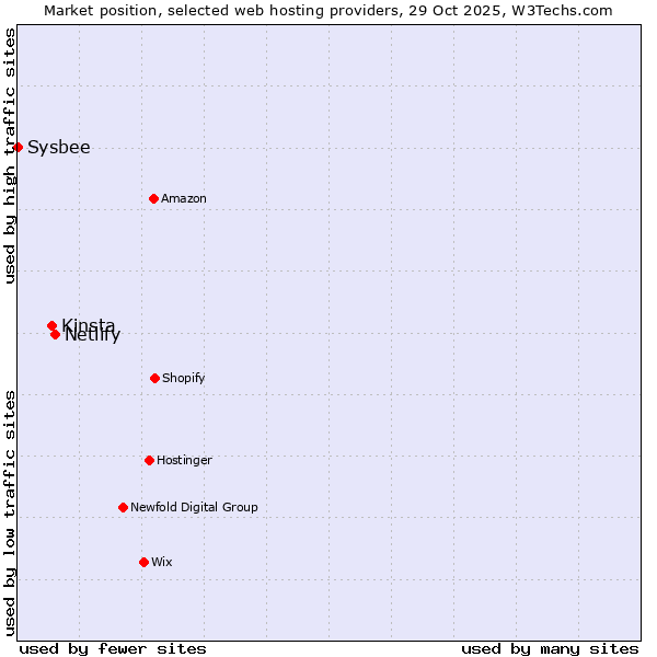 Market position of Netlify vs. Kinsta vs. Sysbee